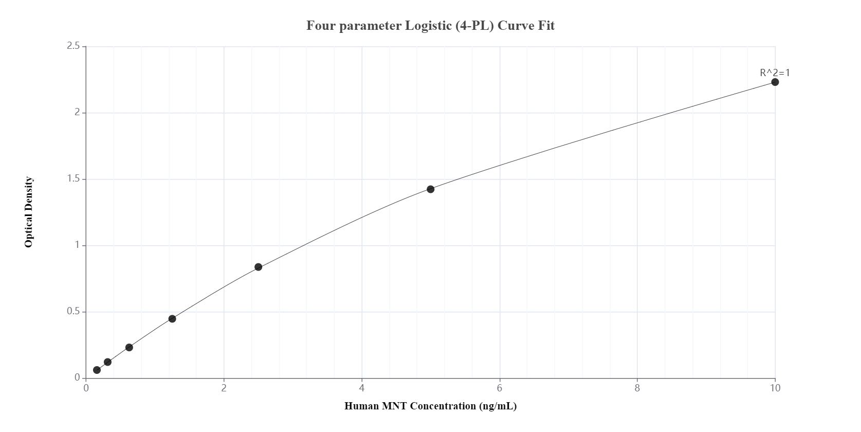 Sandwich ELISA standard curve of MP00617-1